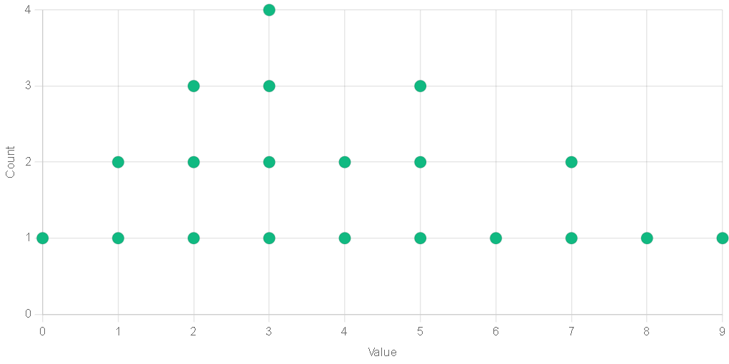Dot plot Maker